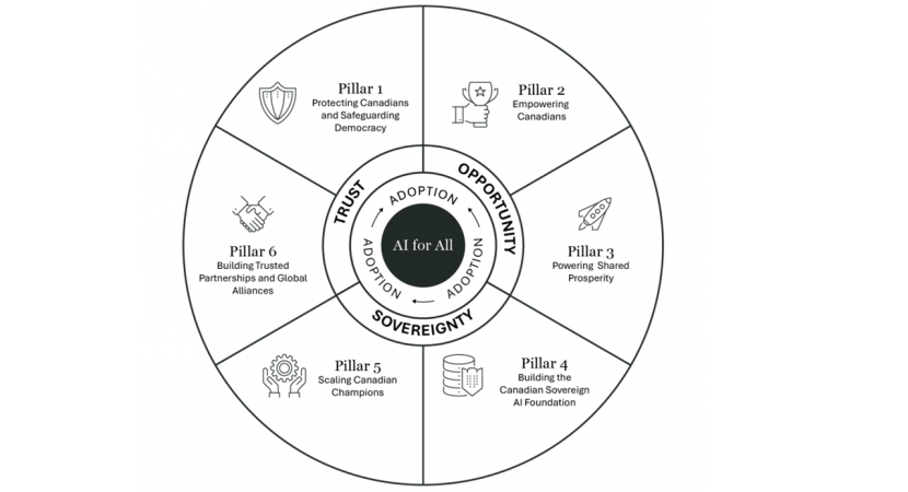 Graphic from the National AI strategy presenting the six pillars of the strategy in the form of a virtuous cycle
